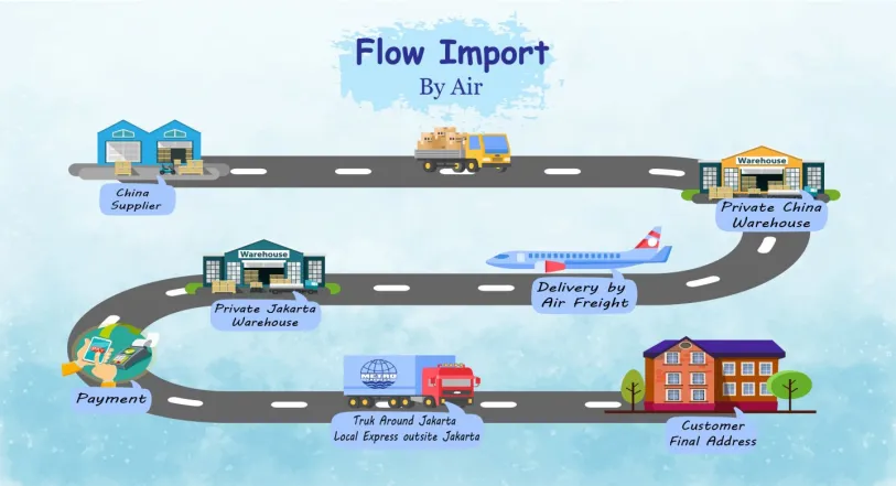 Air Freight Air Freight Service  1 flow_air_service_02